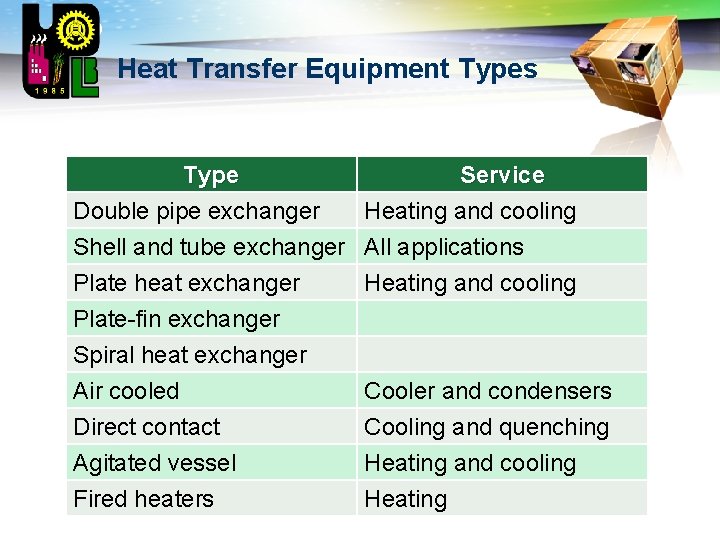 LOGO Heat Transfer Equipment Types Type Service Double pipe exchanger Heating and cooling Shell