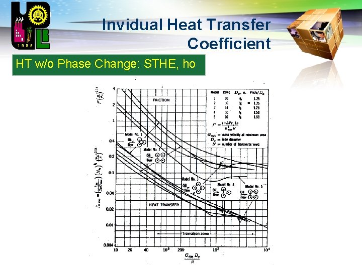 LOGO Invidual Heat Transfer Coefficient HT w/o Phase Change: STHE, ho 