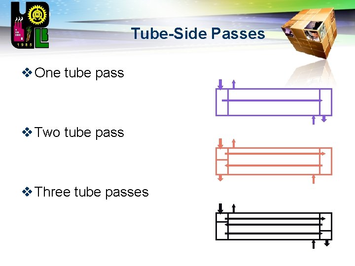 LOGO Tube-Side Passes v One tube pass v Two tube pass v Three tube