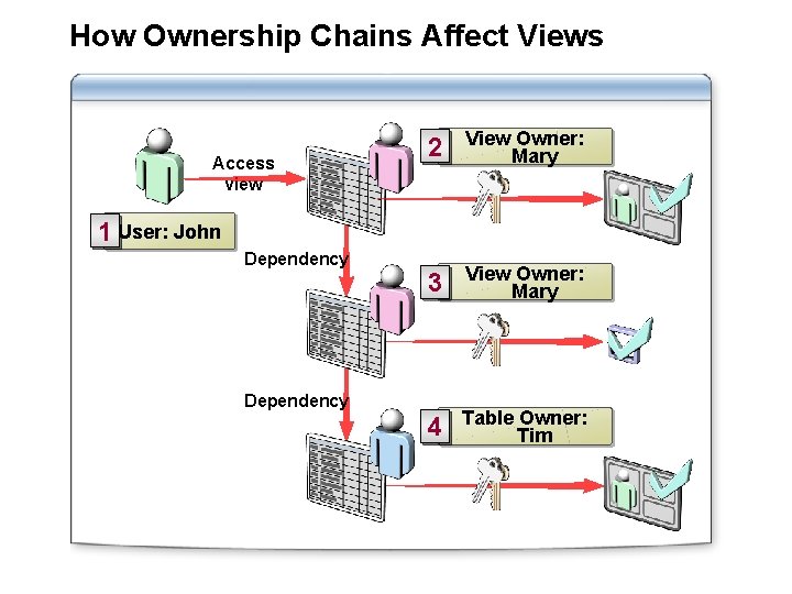 How Ownership Chains Affect Views Access view 2 View Owner: Mary 3 View Owner: