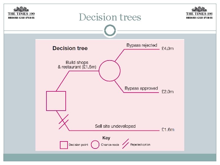 Decision trees 