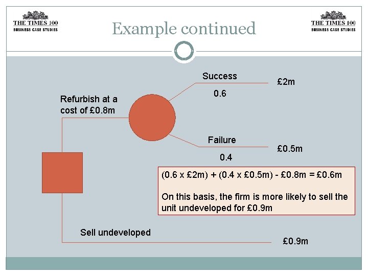 Example continued Success Refurbish at a cost of £ 0. 8 m £ 2