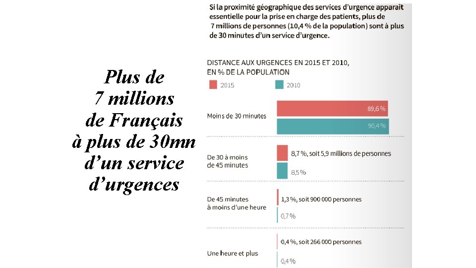 Plus de 7 millions de Français à plus de 30 mn d’un service d’urgences