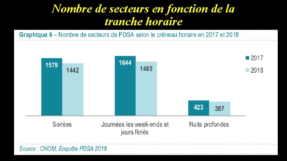 Nombre de secteurs en fonction de la tranche horaire 