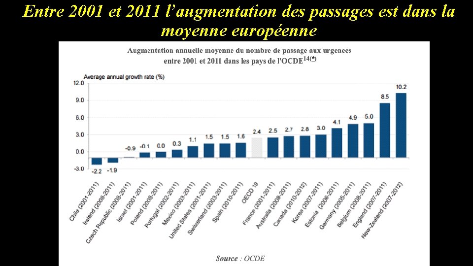 Entre 2001 et 2011 l’augmentation des passages est dans la moyenne européenne 