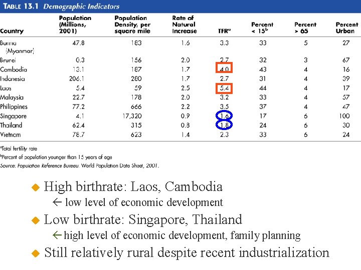 u High birthrate: Laos, Cambodia low level of economic development u Low birthrate: Singapore,