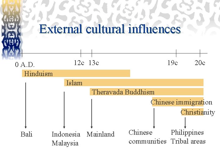 External cultural influences 0 A. D. Hinduism 12 c 13 c 19 c 20