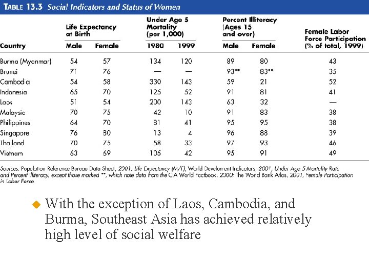 u With the exception of Laos, Cambodia, and Burma, Southeast Asia has achieved relatively