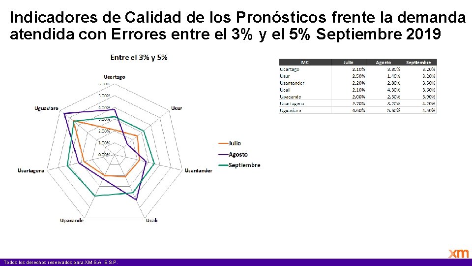 Indicadores de Calidad de los Pronósticos frente la demanda atendida con Errores entre el