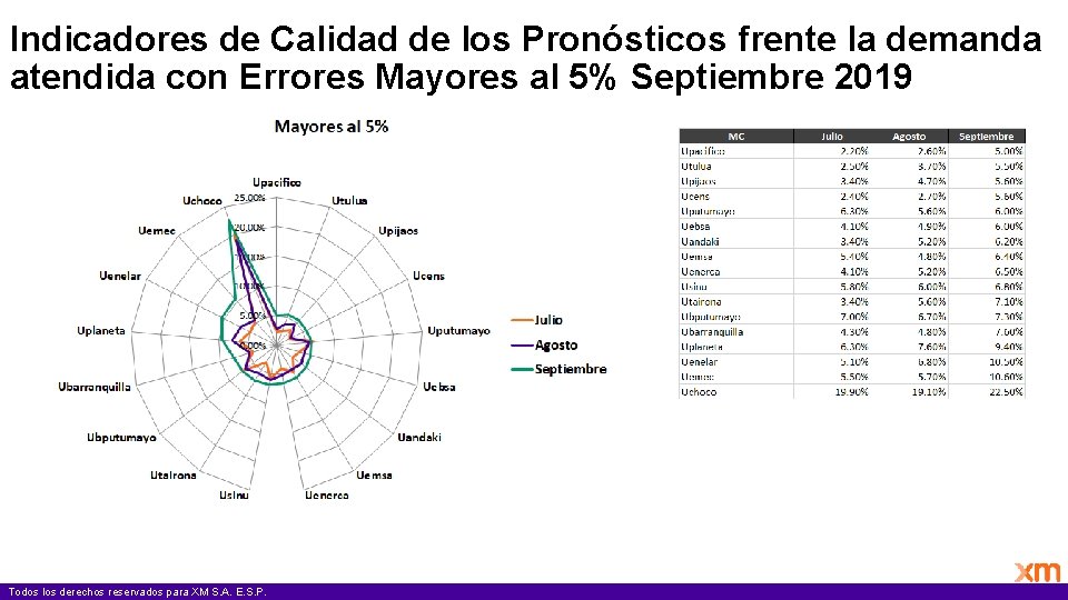 Indicadores de Calidad de los Pronósticos frente la demanda atendida con Errores Mayores al