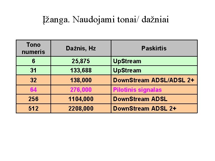 Įžanga. Naudojami tonai/ dažniai Tono numeris Dažnis, Hz 6 25, 875 Up. Stream 31
