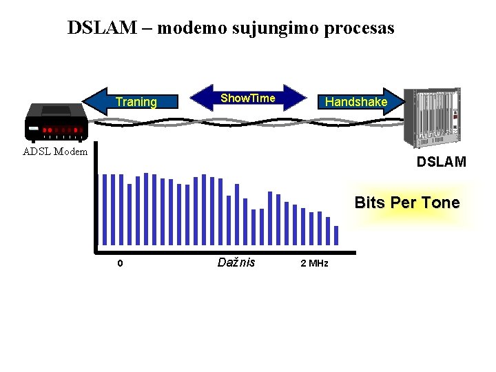 DSLAM – modemo sujungimo procesas Traning Show. Time Handshake ADSL Modem DSLAM SNR Gap