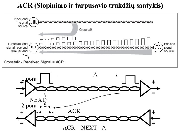 ACR (Slopinimo ir tarpusavio trukdžių santykis) A 1 pora NEXT 2 pora ACR =