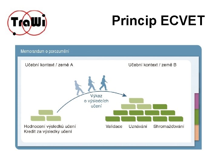 Princip ECVET 