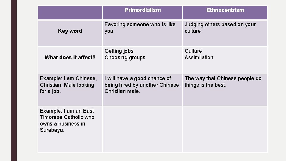 Primordialism Key word What does it affect? Example: I am Chinese, Christian, Male looking