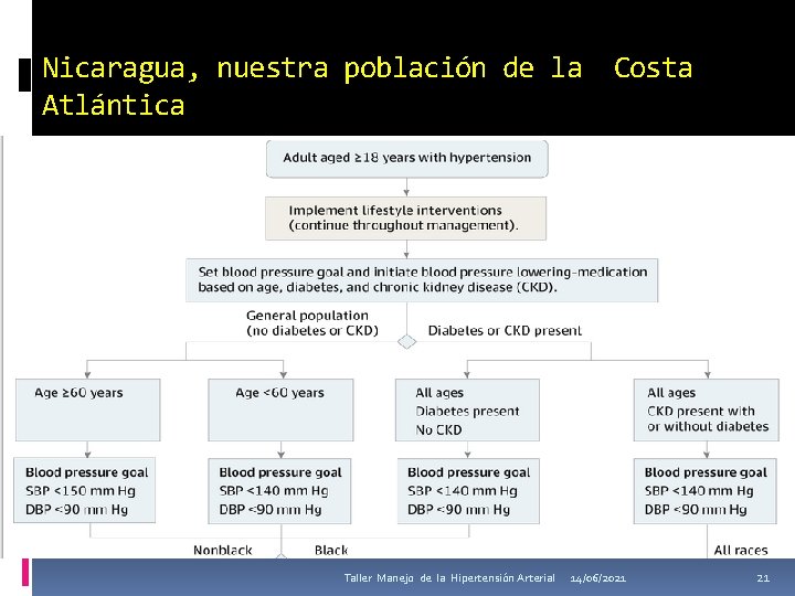 Nicaragua, nuestra población de la Costa Atlántica Taller Manejo de la Hipertensión Arterial 14/06/2021