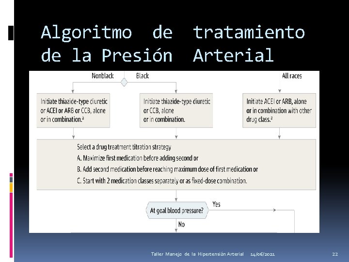 Algoritmo de de la Presión tratamiento Arterial Taller Manejo de la Hipertensión Arterial 14/06/2021