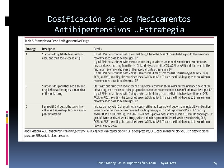 Dosificación de los Medicamentos Antihipertensivos …Estrategia Taller Manejo de la Hipertensión Arterial 14/06/2021 24