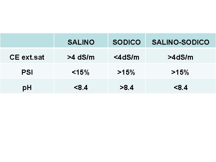 SALINO SODICO SALINO-SODICO CE ext. sat >4 d. S/m <4 d. S/m >4 d.