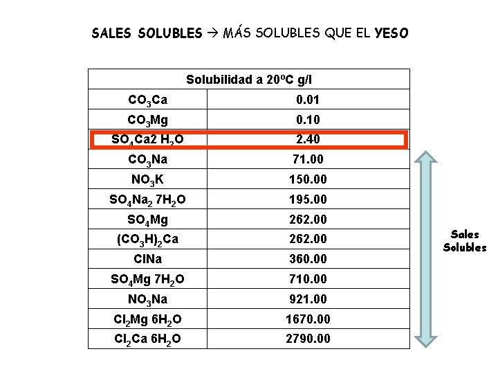 SALES SOLUBLES MÁS SOLUBLES QUE EL YESO Solubilidad a 20ºC g/l CO 3 Ca