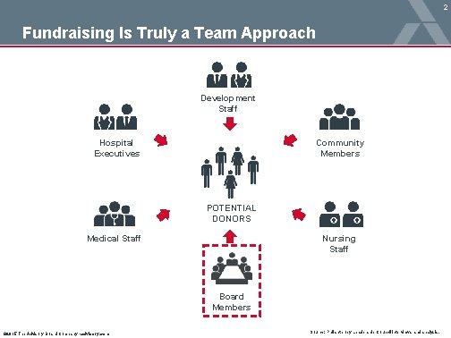 2 Fundraising Is Truly a Team Approach Development Staff Hospital Executives Community Members POTENTIAL