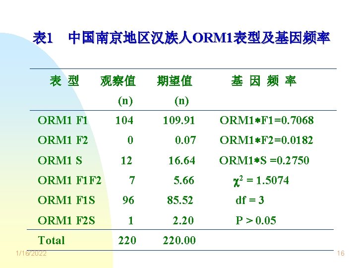 表 1 中国南京地区汉族人ORM 1表型及基因频率 表 型 观察值 期望值 基 因 频 率 (n) ORM