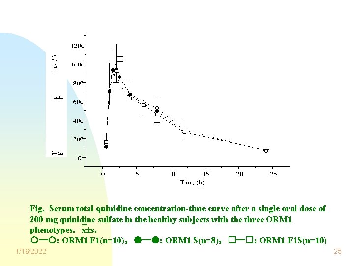 Fig. Serum total quinidine concentration-time curve after a single oral dose of 200 mg