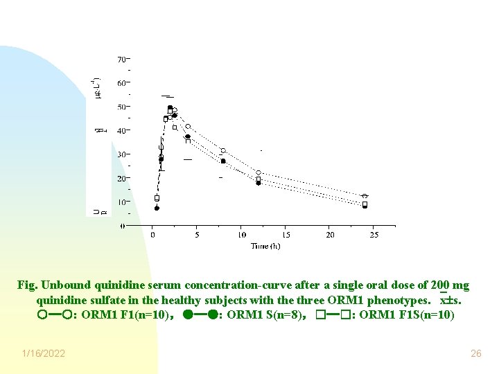 Fig. Unbound quinidine serum concentration-curve after a single oral dose of 200 mg quinidine