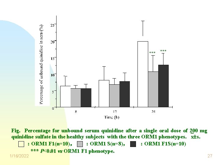 *** Fig. Percentage for unbound serum quinidine after a single oral dose of 200