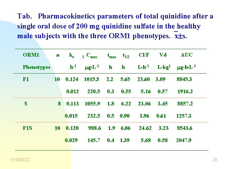 Tab. Pharmacokinetics parameters of total quinidine after a single oral dose of 200 mg