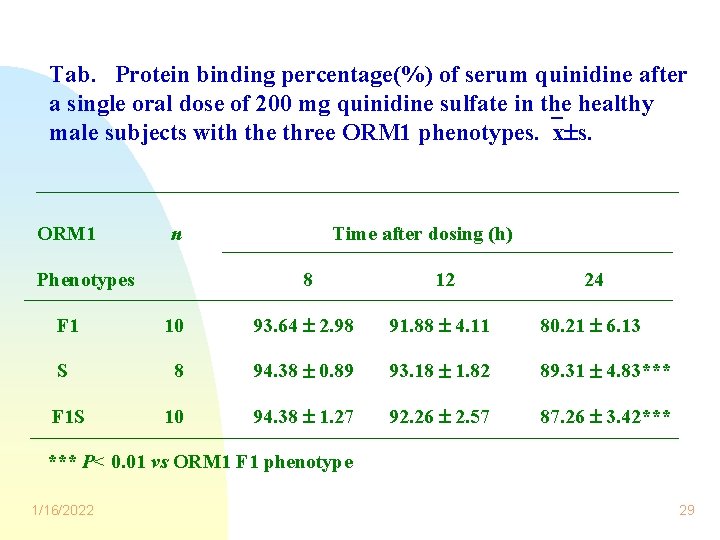 Tab. Protein binding percentage(%) of serum quinidine after a single oral dose of 200