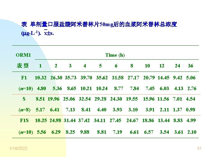 表 单剂量口服盐酸阿米替林片50 mg后的血浆阿米替林总浓度 ( g L-1). x s. ORM 1 表型 F 1 Time