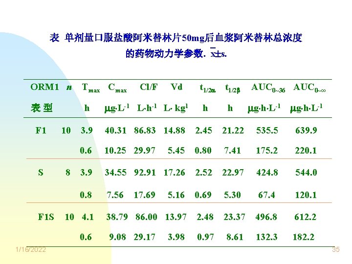 表 单剂量口服盐酸阿米替林片50 mg后血浆阿米替林总浓度 的药物动力学参数. x s. ORM 1 n Tmax Cmax 表型 h g