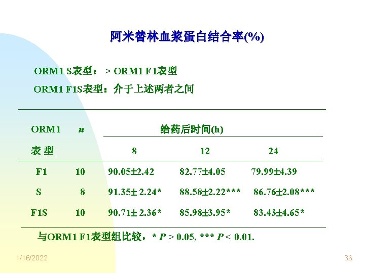 阿米替林血浆蛋白结合率(%) ORM 1 S表型： > ORM 1 F 1表型 ORM 1 F 1 S表型：介于上述两者之间