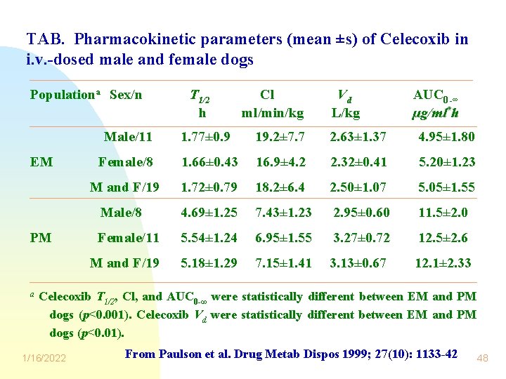 TAB. Pharmacokinetic parameters (mean ±s) of Celecoxib in i. v. -dosed male and female