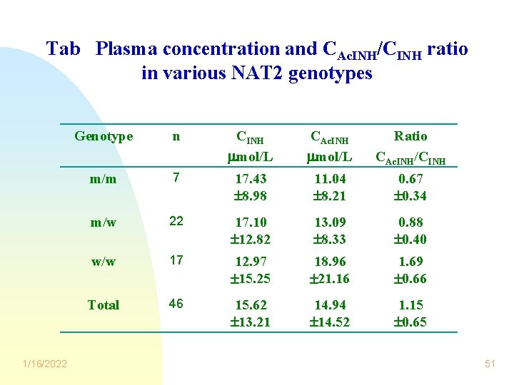 Tab Plasma concentration and CAc. INH/CINH ratio in various NAT 2 genotypes 1/16/2022 Genotype