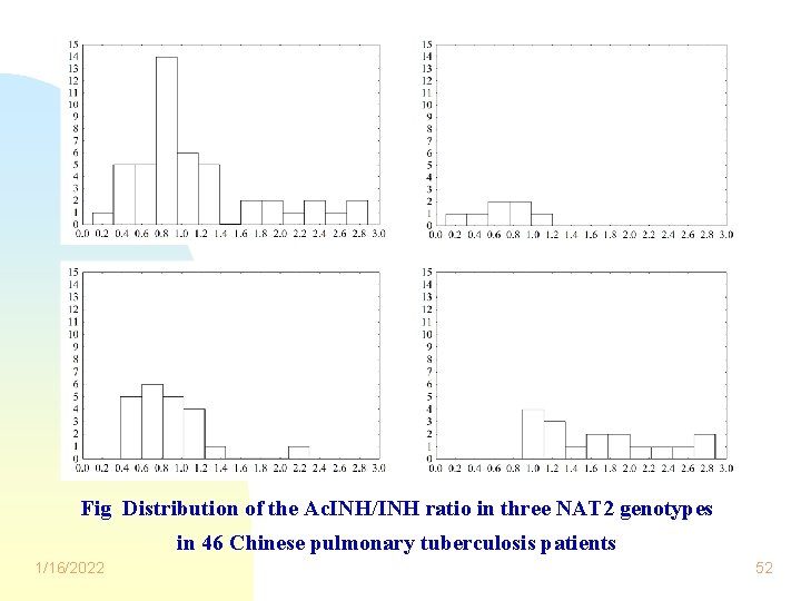 Fig Distribution of the Ac. INH/INH ratio in three NAT 2 genotypes in 46