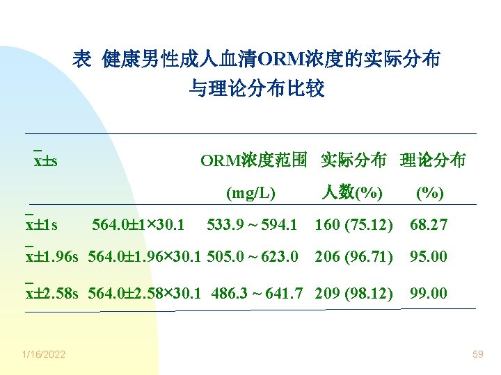 表 健康男性成人血清ORM浓度的实际分布 与理论分布比较 x s ORM浓度范围 实际分布 理论分布 (mg/L) 人数(%) 533. 9 ~ 594.