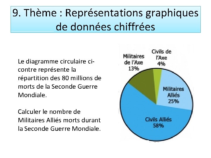 9. Thème : Représentations graphiques de données chiffrées Le diagramme circulaire cicontre représente la