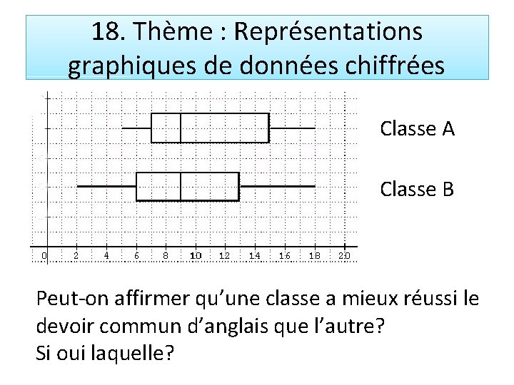 18. Thème : Représentations graphiques de données chiffrées Classe A Classe B Peut-on affirmer