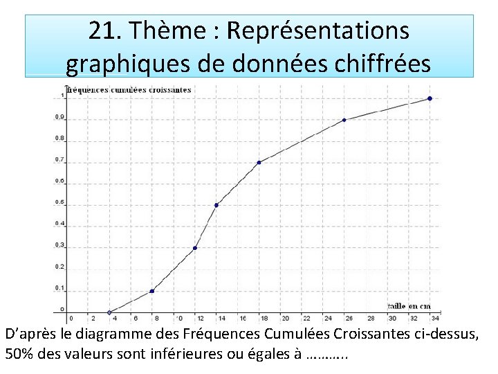 21. Thème : Représentations graphiques de données chiffrées D’après le diagramme des Fréquences Cumulées