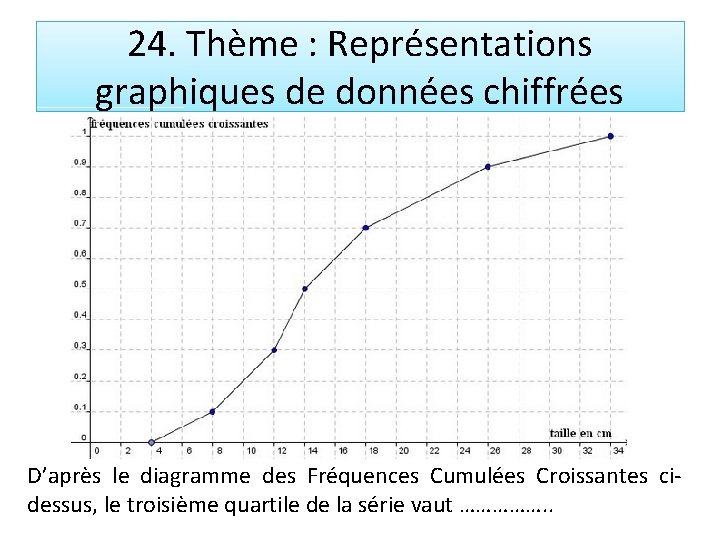 24. Thème : Représentations graphiques de données chiffrées D’après le diagramme des Fréquences Cumulées