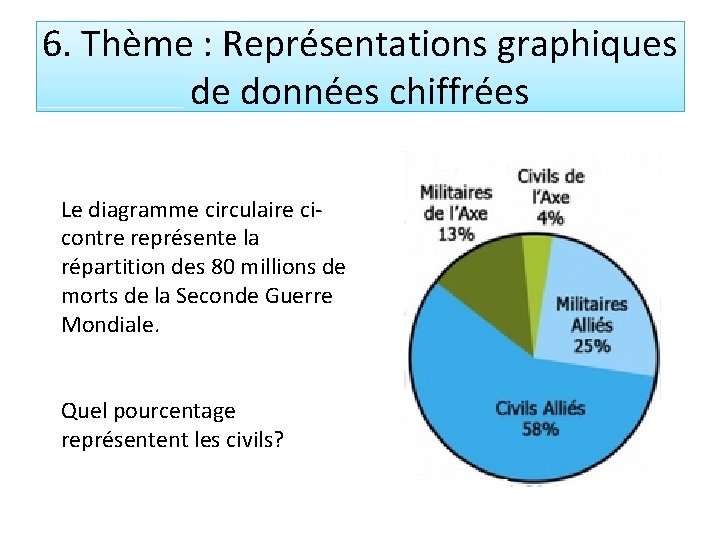 6. Thème : Représentations graphiques de données chiffrées Le diagramme circulaire cicontre représente la