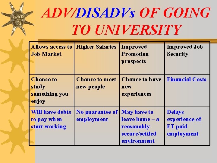 ADV/DISADVs OF GOING TO UNIVERSITY Allows access to Higher Salaries Improved Job Market Promotion