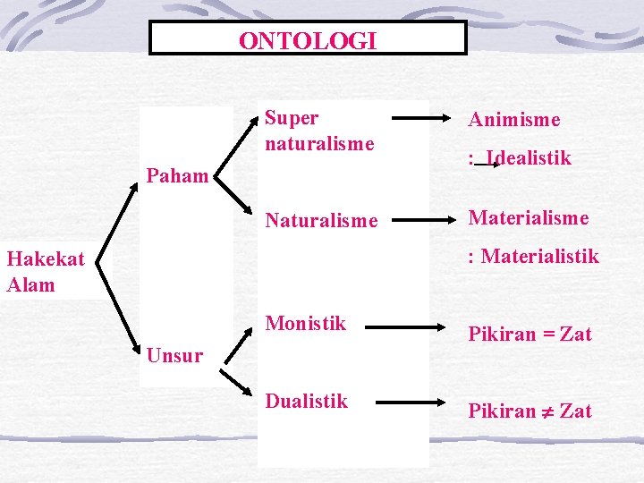 ONTOLOGI Super naturalisme Animisme Naturalisme Materialisme Paham : Idealistik : Materialistik Hakekat Alam Monistik