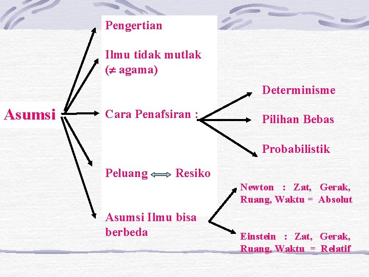 Pengertian Ilmu tidak mutlak ( agama) Determinisme Asumsi Cara Penafsiran : Pilihan Bebas Probabilistik