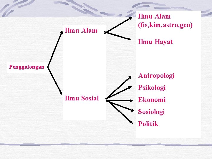 Ilmu Alam (fis, kim, astro, geo) Ilmu Hayat Penggolongan Antropologi Psikologi Ilmu Sosial Ekonomi