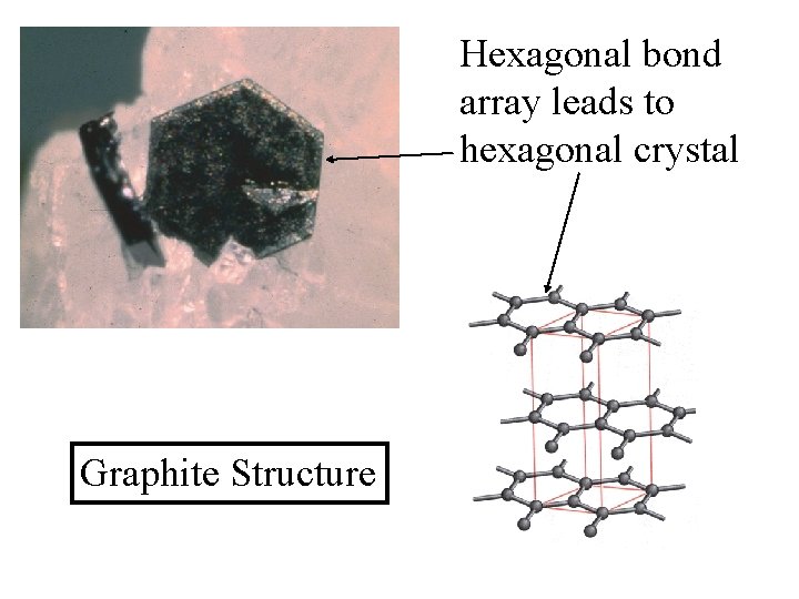 Hexagonal bond array leads to hexagonal crystal Graphite Structure 