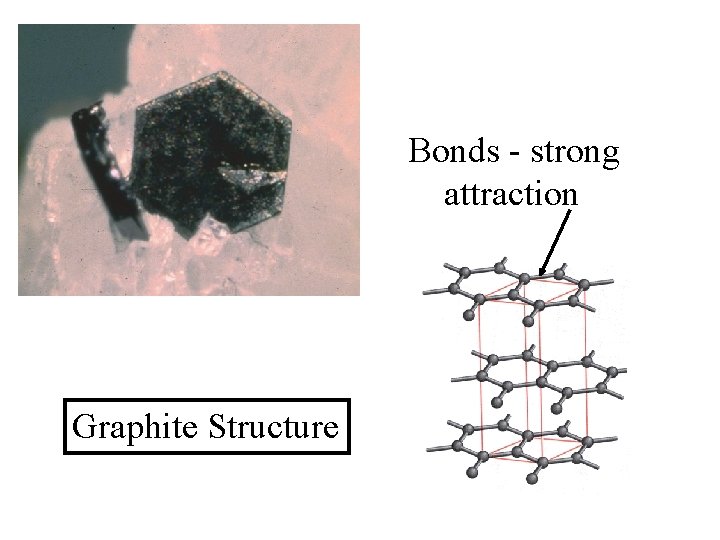 Bonds - strong attraction Graphite Structure 