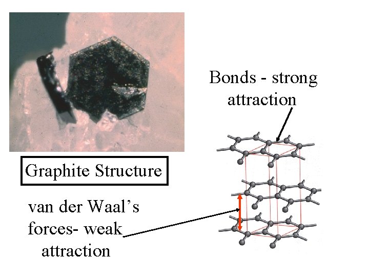 Bonds - strong attraction Graphite Structure van der Waal’s forces- weak attraction 